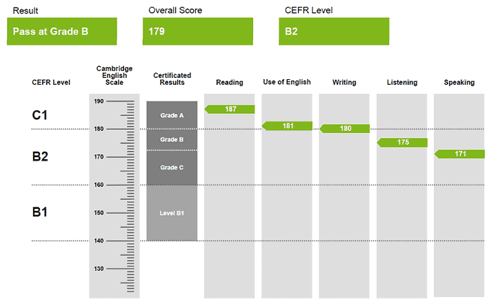 Screenshot of an FCE certificate with overall grade and Cambridge English Scale score