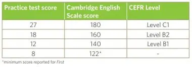 Image of marks and score for Listening - Cambridge English Scale