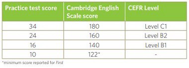 Image of marks and score for writing- Cambridge English Scale