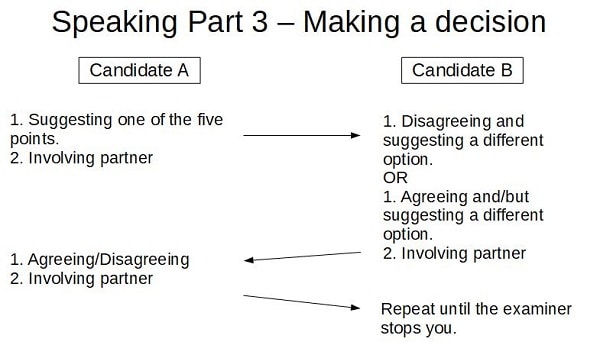 Making a decision in FCE Speaking Part 3