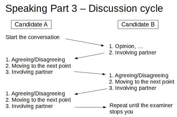 Discussion cycle in FCE Speaking Part 3